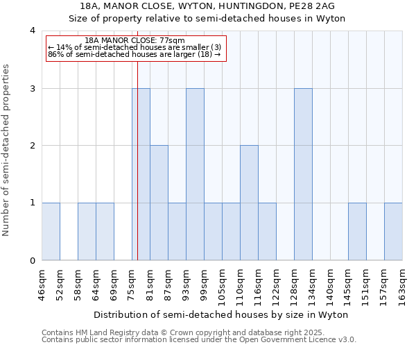 18A, MANOR CLOSE, WYTON, HUNTINGDON, PE28 2AG: Size of property relative to semi-detached houses houses in Wyton
