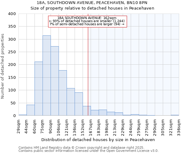 18A, SOUTHDOWN AVENUE, PEACEHAVEN, BN10 8PN: Size of property relative to detached houses in Peacehaven