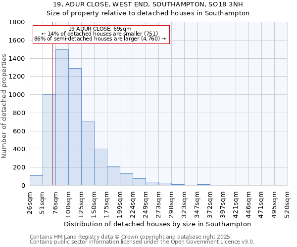 19, ADUR CLOSE, WEST END, SOUTHAMPTON, SO18 3NH: Size of property relative to detached houses houses in Southampton
