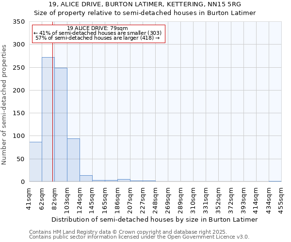 19, ALICE DRIVE, BURTON LATIMER, KETTERING, NN15 5RG: Size of property relative to semi-detached houses houses in Burton Latimer