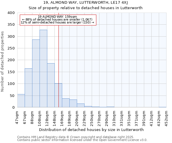 19, ALMOND WAY, LUTTERWORTH, LE17 4XJ: Size of property relative to detached houses houses in Lutterworth