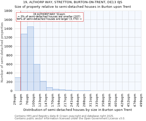 19, ALTHORP WAY, STRETTON, BURTON-ON-TRENT, DE13 0JS: Size of property relative to semi-detached houses houses in Burton upon Trent