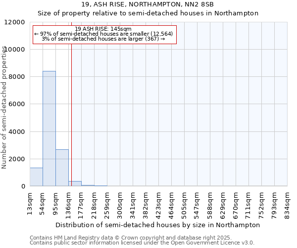 19, ASH RISE, NORTHAMPTON, NN2 8SB: Size of property relative to semi-detached houses houses in Northampton