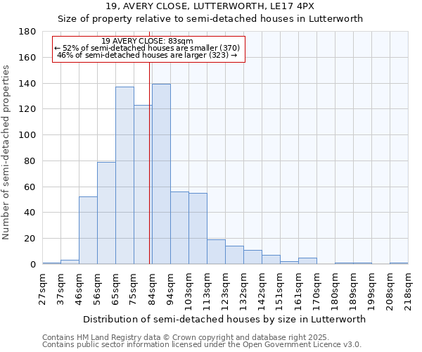 19, AVERY CLOSE, LUTTERWORTH, LE17 4PX: Size of property relative to semi-detached houses houses in Lutterworth