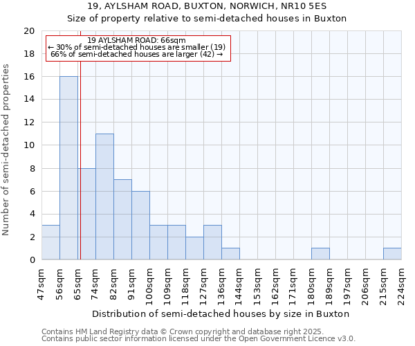 19, AYLSHAM ROAD, BUXTON, NORWICH, NR10 5ES: Size of property relative to semi-detached houses houses in Buxton
