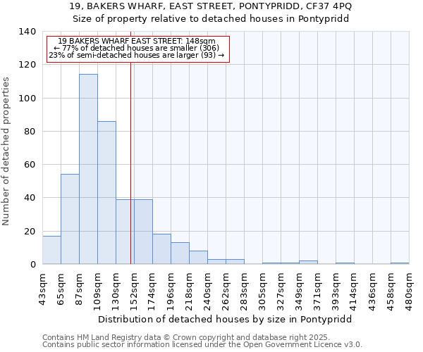 19, BAKERS WHARF, EAST STREET, PONTYPRIDD, CF37 4PQ: Size of property relative to detached houses houses in Pontypridd