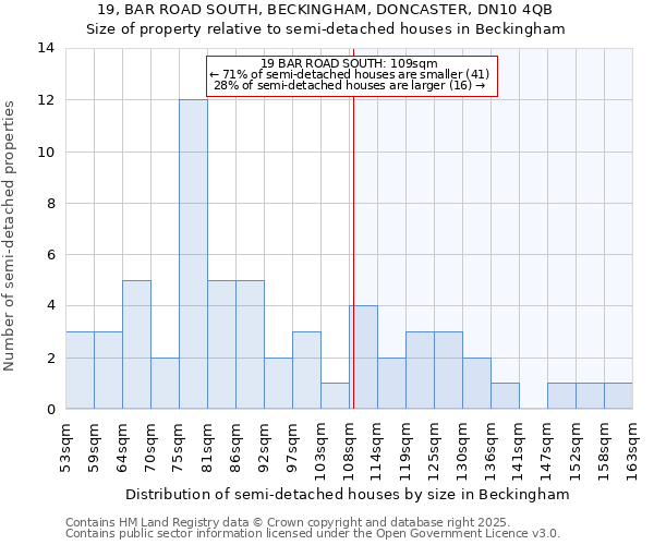 19, BAR ROAD SOUTH, BECKINGHAM, DONCASTER, DN10 4QB: Size of property relative to semi-detached houses houses in Beckingham