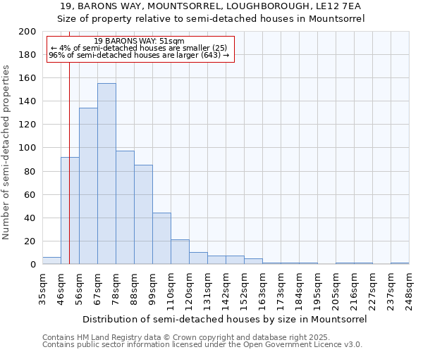 19, BARONS WAY, MOUNTSORREL, LOUGHBOROUGH, LE12 7EA: Size of property relative to semi-detached houses houses in Mountsorrel