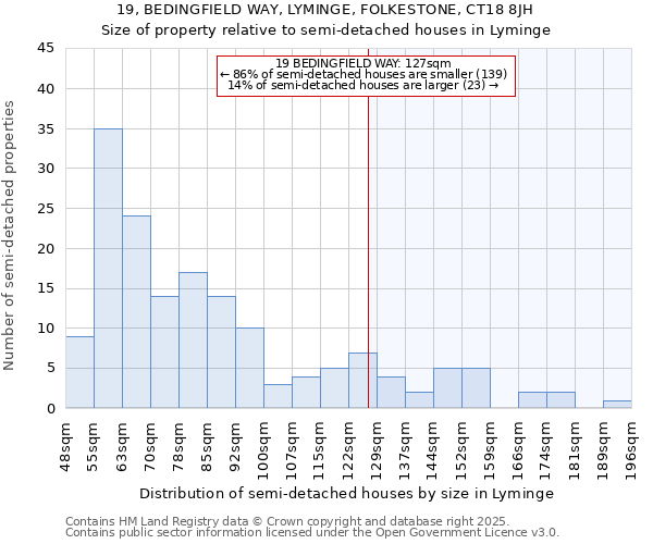 19, BEDINGFIELD WAY, LYMINGE, FOLKESTONE, CT18 8JH: Size of property relative to semi-detached houses houses in Lyminge