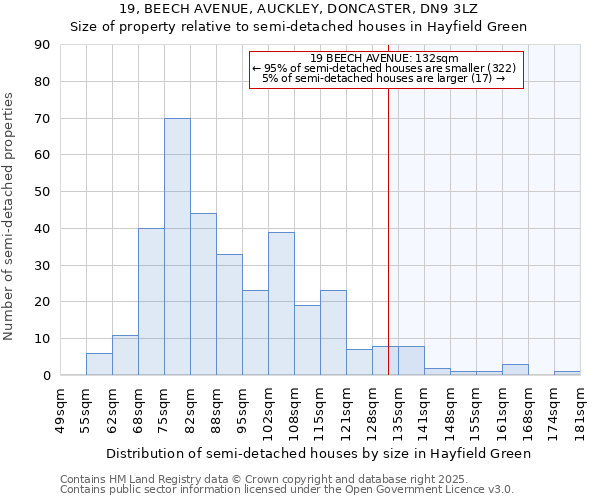 19, BEECH AVENUE, AUCKLEY, DONCASTER, DN9 3LZ: Size of property relative to semi-detached houses houses in Hayfield Green