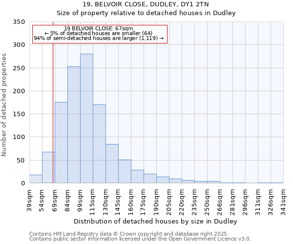 19, BELVOIR CLOSE, DUDLEY, DY1 2TN: Size of property relative to detached houses houses in Dudley