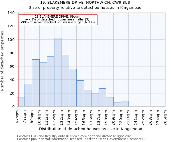 19, BLAKEMERE DRIVE, NORTHWICH, CW9 8US: Size of property relative to detached houses houses in Kingsmead