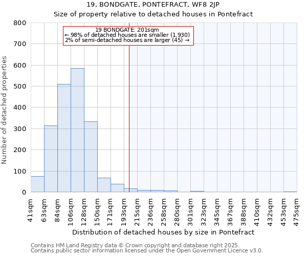 19, BONDGATE, PONTEFRACT, WF8 2JP: Size of property relative to detached houses houses in Pontefract