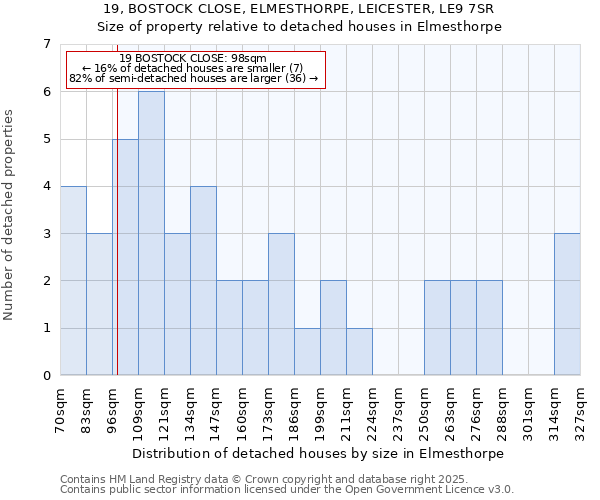 19, BOSTOCK CLOSE, ELMESTHORPE, LEICESTER, LE9 7SR: Size of property relative to detached houses houses in Elmesthorpe