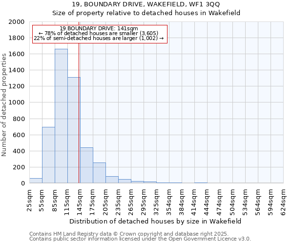 19, BOUNDARY DRIVE, WAKEFIELD, WF1 3QQ: Size of property relative to detached houses houses in Wakefield