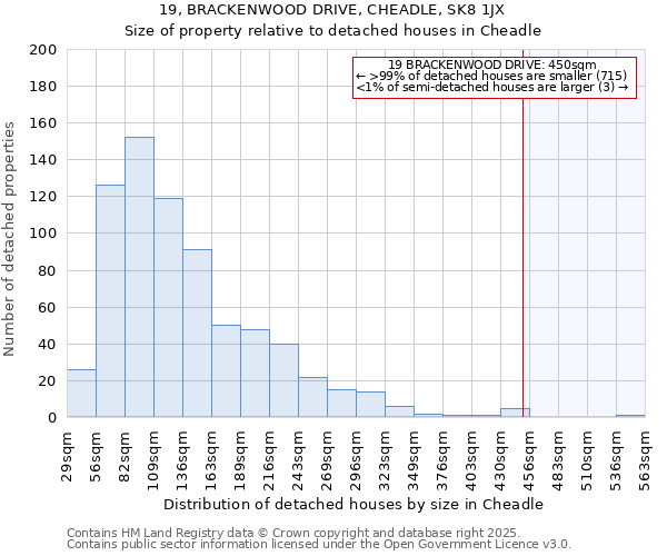 19, BRACKENWOOD DRIVE, CHEADLE, SK8 1JX: Size of property relative to detached houses houses in Cheadle
