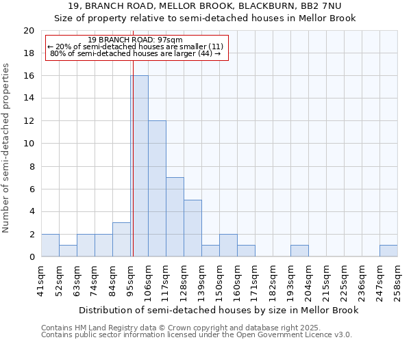 19, BRANCH ROAD, MELLOR BROOK, BLACKBURN, BB2 7NU: Size of property relative to semi-detached houses houses in Mellor Brook