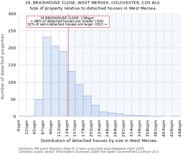 19, BRICKHOUSE CLOSE, WEST MERSEA, COLCHESTER, CO5 8LA: Size of property relative to detached houses houses in West Mersea