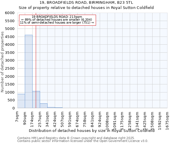 19, BROADFIELDS ROAD, BIRMINGHAM, B23 5TL: Size of property relative to detached houses houses in Royal Sutton Coldfield