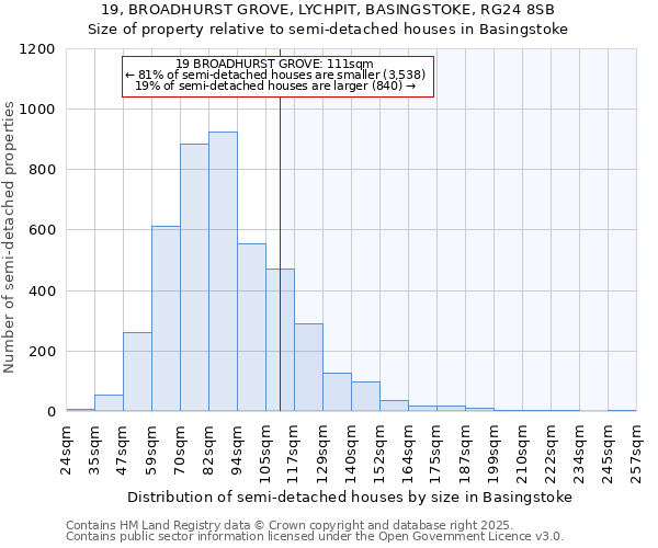 19, BROADHURST GROVE, LYCHPIT, BASINGSTOKE, RG24 8SB: Size of property relative to semi-detached houses houses in Basingstoke