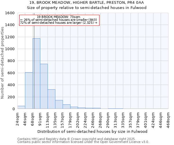 19, BROOK MEADOW, HIGHER BARTLE, PRESTON, PR4 0AA: Size of property relative to semi-detached houses houses in Fulwood