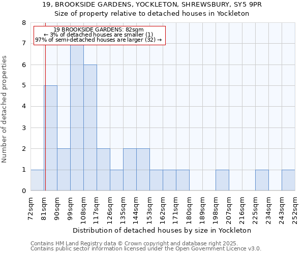 19, BROOKSIDE GARDENS, YOCKLETON, SHREWSBURY, SY5 9PR: Size of property relative to detached houses houses in Yockleton