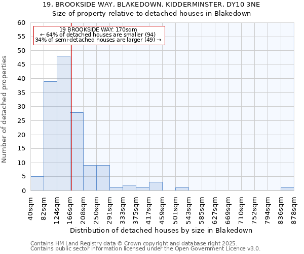 19, BROOKSIDE WAY, BLAKEDOWN, KIDDERMINSTER, DY10 3NE: Size of property relative to detached houses houses in Blakedown