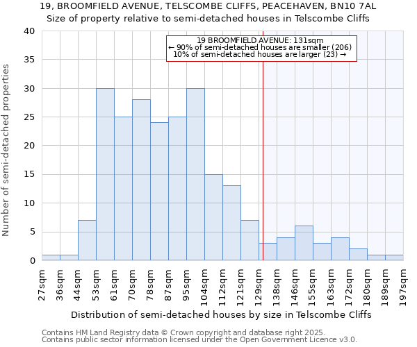 19, BROOMFIELD AVENUE, TELSCOMBE CLIFFS, PEACEHAVEN, BN10 7AL: Size of property relative to semi-detached houses houses in Telscombe Cliffs