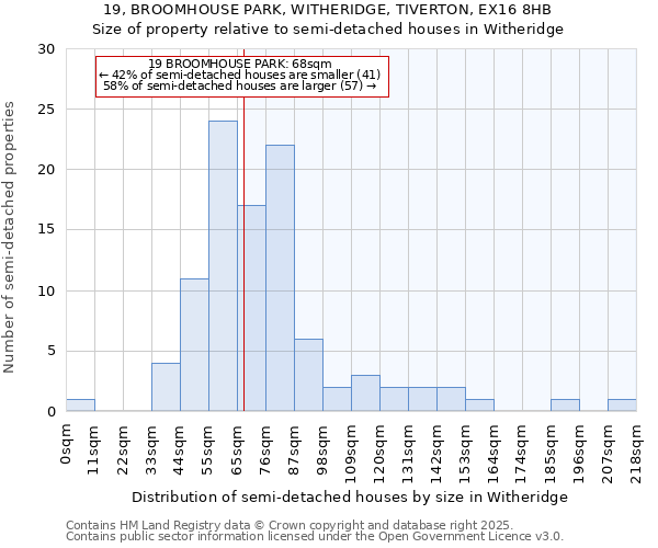 19, BROOMHOUSE PARK, WITHERIDGE, TIVERTON, EX16 8HB: Size of property relative to semi-detached houses houses in Witheridge