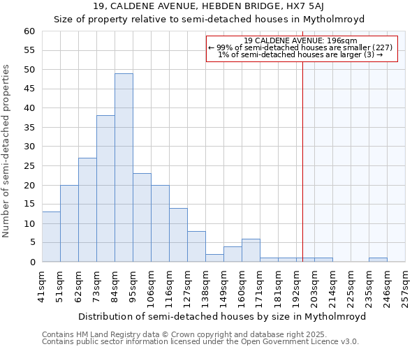 19, CALDENE AVENUE, HEBDEN BRIDGE, HX7 5AJ: Size of property relative to semi-detached houses houses in Mytholmroyd