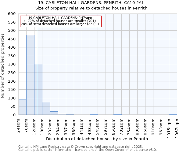19, CARLETON HALL GARDENS, PENRITH, CA10 2AL: Size of property relative to detached houses houses in Penrith