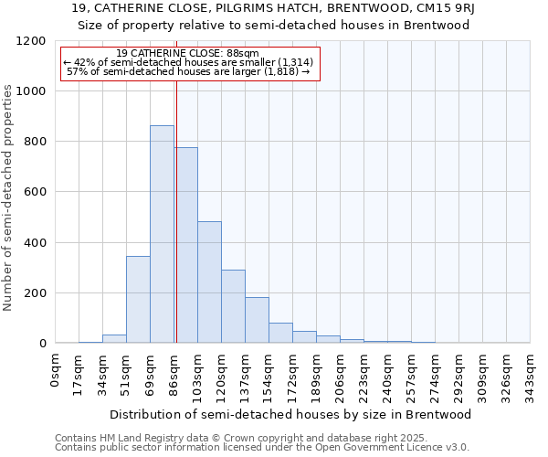 19, CATHERINE CLOSE, PILGRIMS HATCH, BRENTWOOD, CM15 9RJ: Size of property relative to semi-detached houses houses in Brentwood