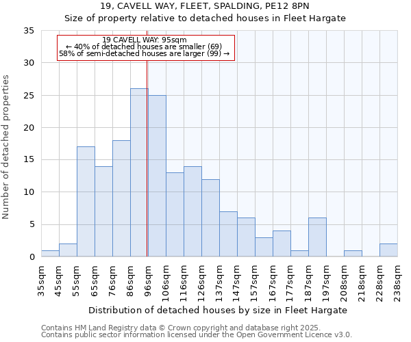 19, CAVELL WAY, FLEET, SPALDING, PE12 8PN: Size of property relative to detached houses houses in Fleet Hargate