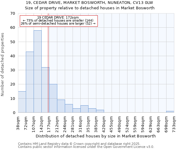 19, CEDAR DRIVE, MARKET BOSWORTH, NUNEATON, CV13 0LW: Size of property relative to detached houses houses in Market Bosworth