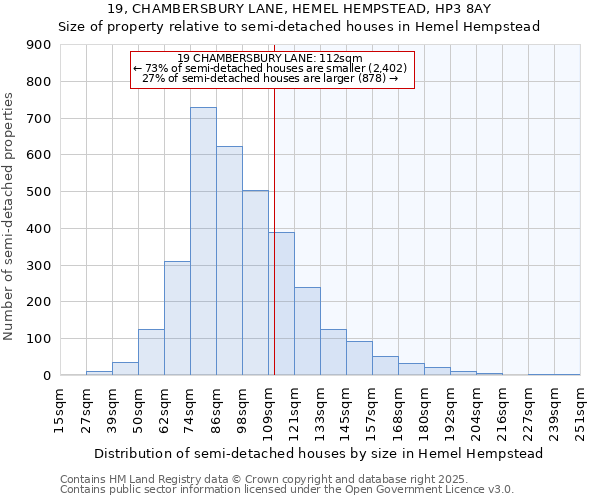 19, CHAMBERSBURY LANE, HEMEL HEMPSTEAD, HP3 8AY: Size of property relative to semi-detached houses houses in Hemel Hempstead