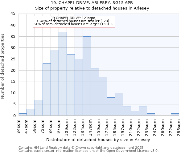 19, CHAPEL DRIVE, ARLESEY, SG15 6PB: Size of property relative to detached houses houses in Arlesey
