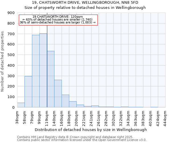 19, CHATSWORTH DRIVE, WELLINGBOROUGH, NN8 5FD: Size of property relative to detached houses in Wellingborough