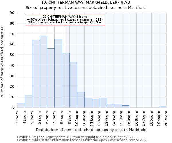 19, CHITTERMAN WAY, MARKFIELD, LE67 9WU: Size of property relative to semi-detached houses houses in Markfield