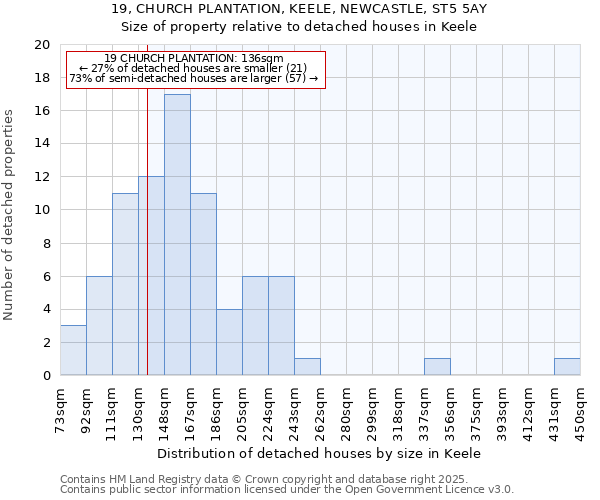 19, CHURCH PLANTATION, KEELE, NEWCASTLE, ST5 5AY: Size of property relative to detached houses houses in Keele