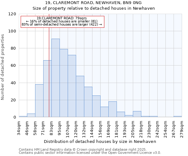 19, CLAREMONT ROAD, NEWHAVEN, BN9 0NG: Size of property relative to detached houses in Newhaven