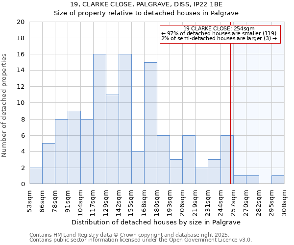 19, CLARKE CLOSE, PALGRAVE, DISS, IP22 1BE: Size of property relative to detached houses houses in Palgrave