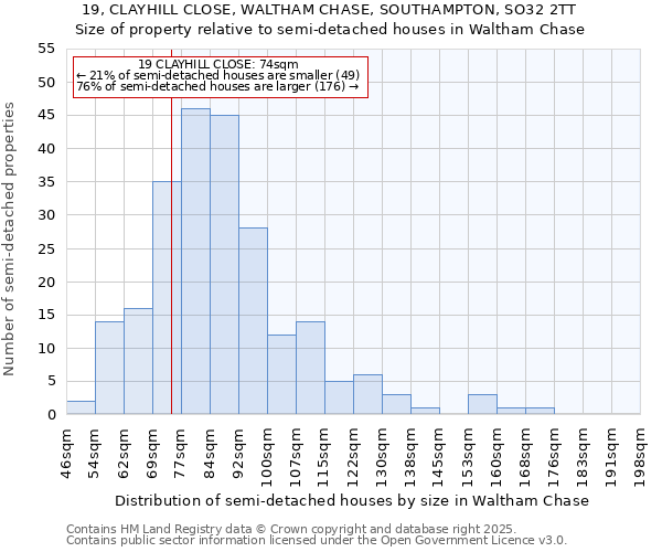 19, CLAYHILL CLOSE, WALTHAM CHASE, SOUTHAMPTON, SO32 2TT: Size of property relative to semi-detached houses houses in Waltham Chase