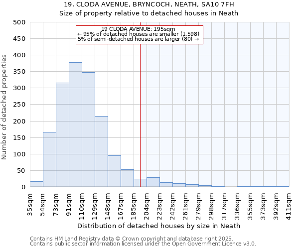 19, CLODA AVENUE, BRYNCOCH, NEATH, SA10 7FH: Size of property relative to detached houses houses in Neath
