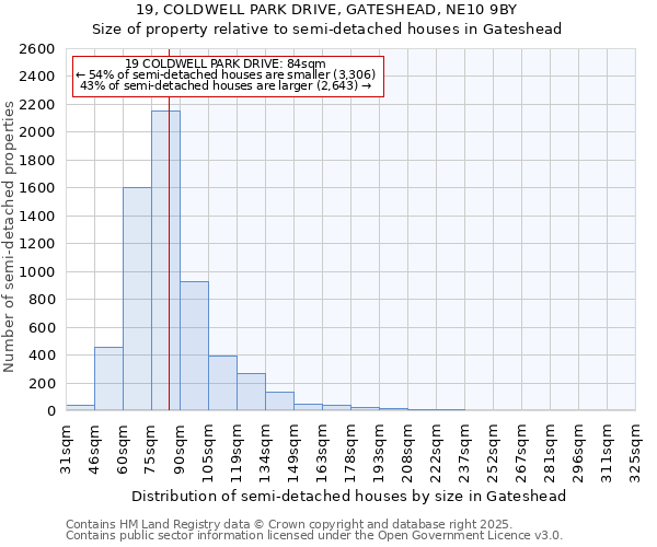 19, COLDWELL PARK DRIVE, GATESHEAD, NE10 9BY: Size of property relative to semi-detached houses houses in Gateshead