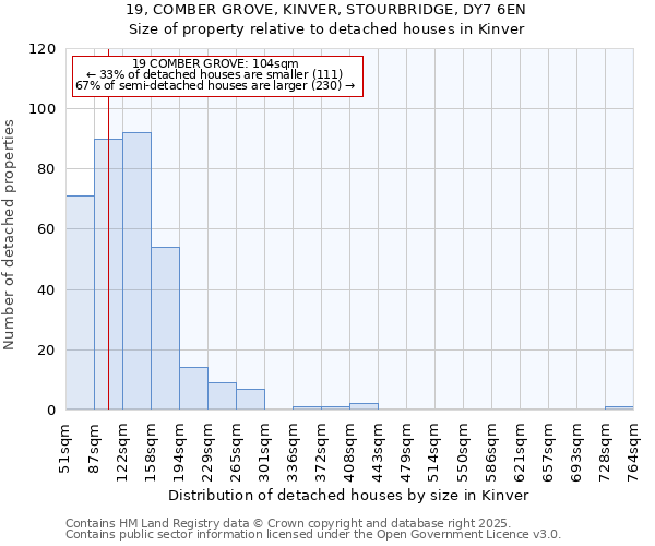 19, COMBER GROVE, KINVER, STOURBRIDGE, DY7 6EN: Size of property relative to detached houses houses in Kinver