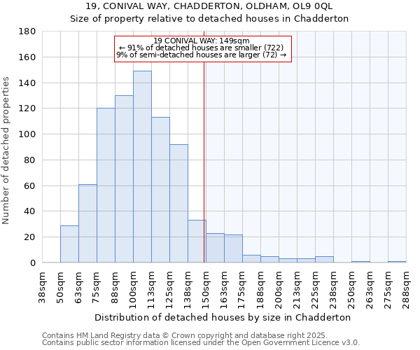 19, CONIVAL WAY, CHADDERTON, OLDHAM, OL9 0QL: Size of property relative to detached houses houses in Chadderton