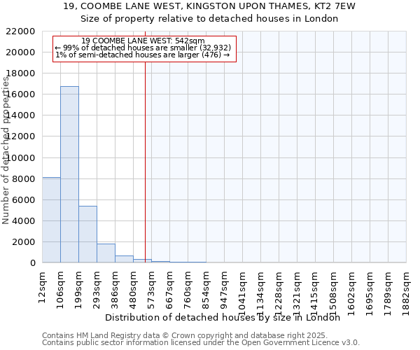 19, COOMBE LANE WEST, KINGSTON UPON THAMES, KT2 7EW: Size of property relative to detached houses houses in London