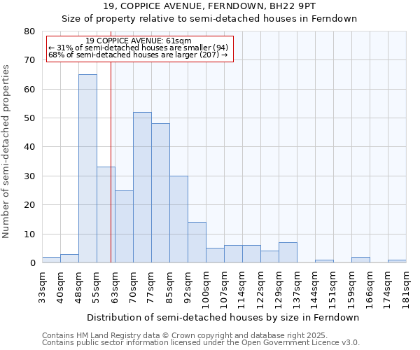 19, COPPICE AVENUE, FERNDOWN, BH22 9PT: Size of property relative to semi-detached houses houses in Ferndown