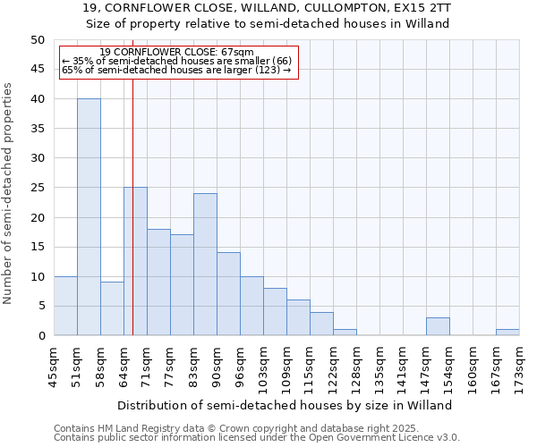 19, CORNFLOWER CLOSE, WILLAND, CULLOMPTON, EX15 2TT: Size of property relative to semi-detached houses houses in Willand