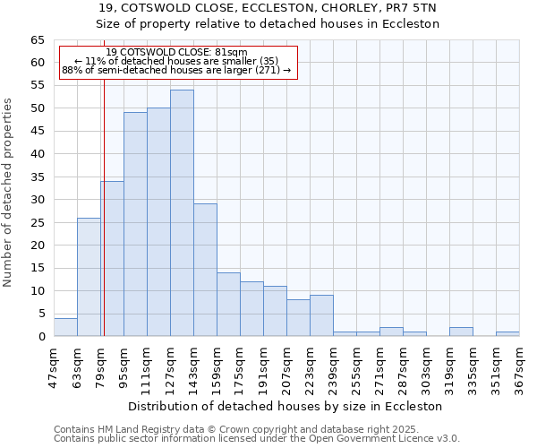 19, COTSWOLD CLOSE, ECCLESTON, CHORLEY, PR7 5TN: Size of property relative to detached houses houses in Eccleston